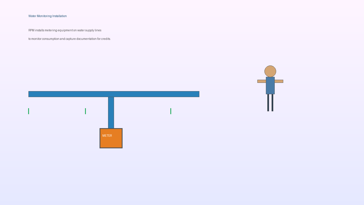 RPM Water monitoring system overview