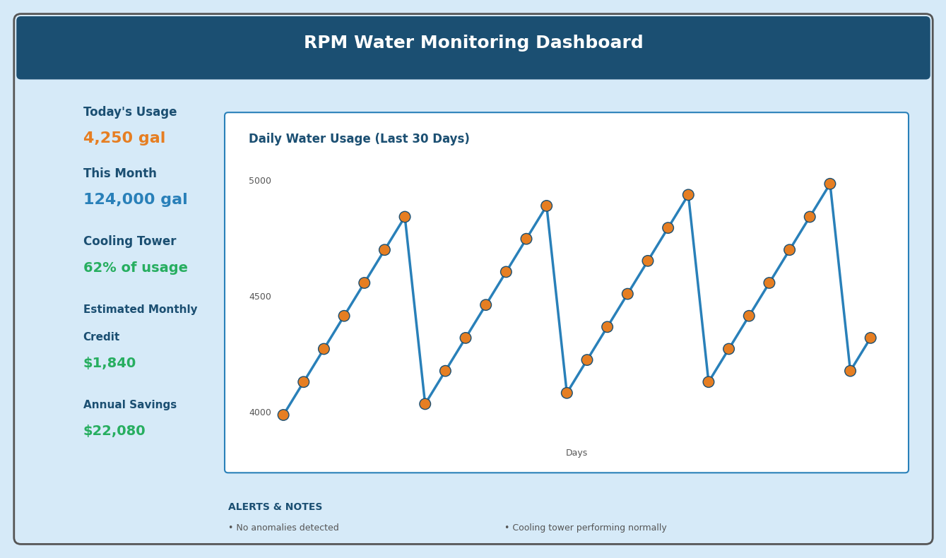 RPM monitoring installation and data collection