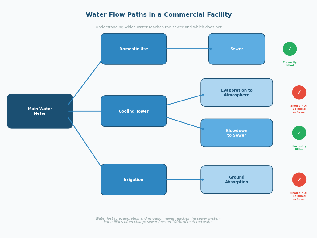 Types of water loss qualifying for evaporation credits