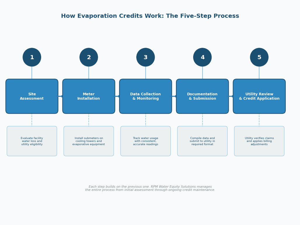 Evaporation credit application process