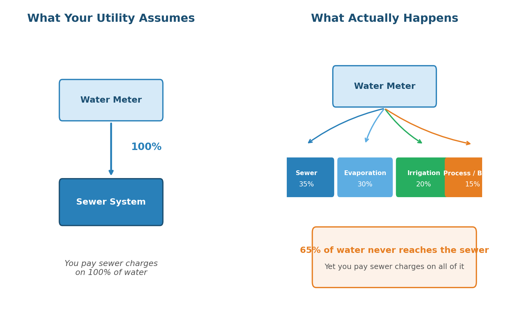 Sewer billing assumption vs actual water usage