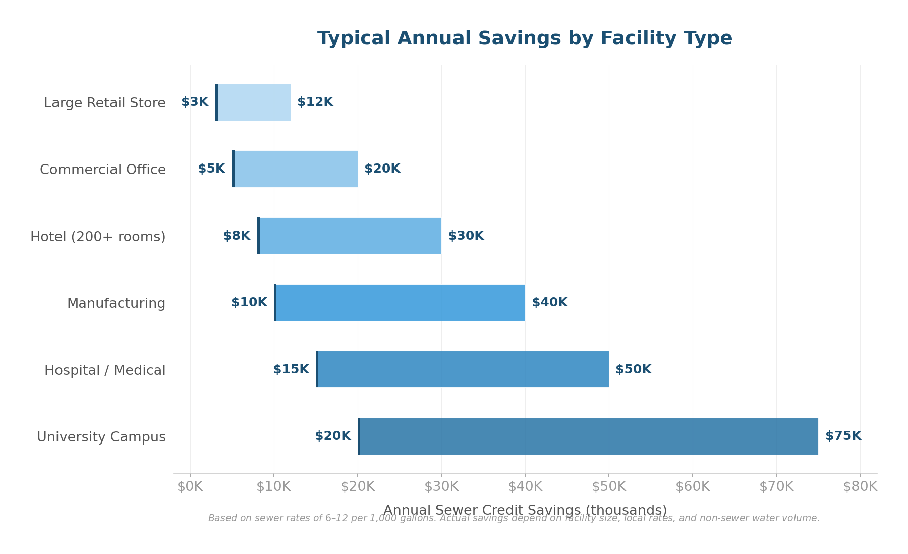 Steps to reduce commercial sewer bills