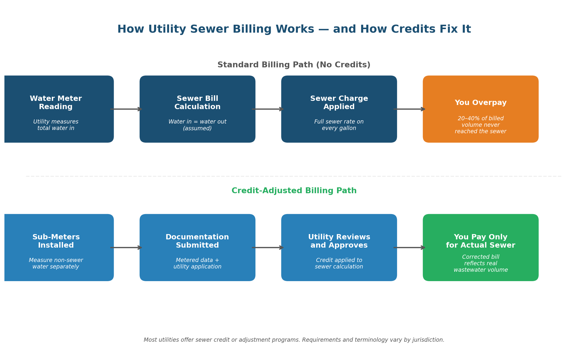 Water flow diagram showing sewer vs non-sewer usage