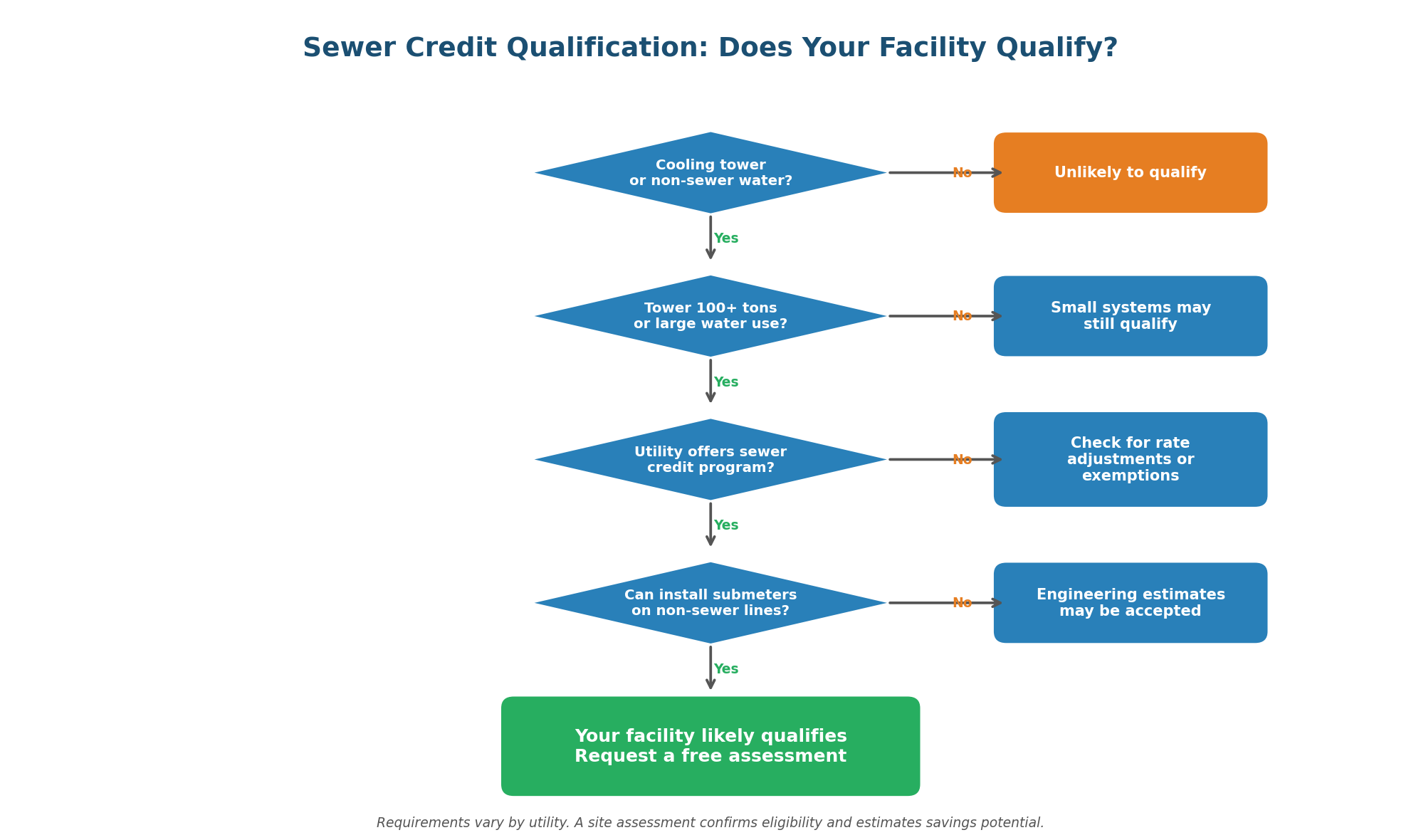 Decision tree for sewer credit eligibility