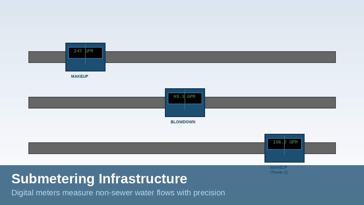 Sub-metering guide for sewer credits