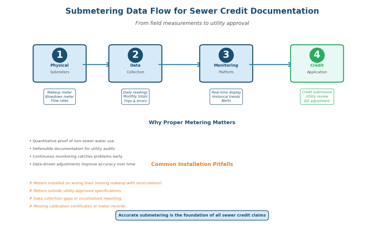 Sub-metering data flow for credit applications