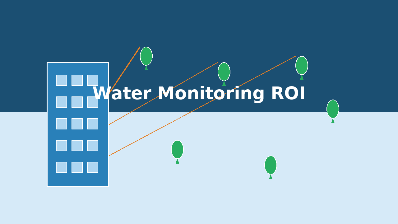 Water monitoring ROI for commercial facilities