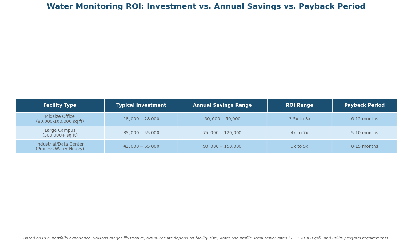 Payback period chart for water monitoring