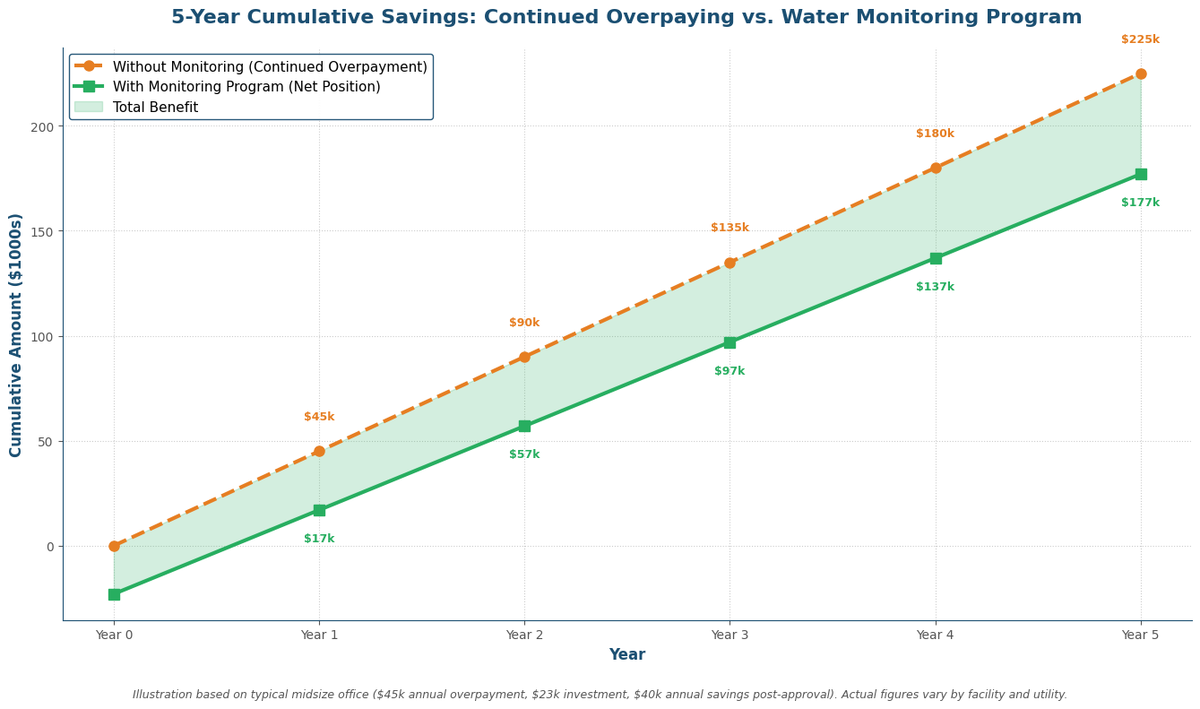 Multi-year savings projection from monitoring